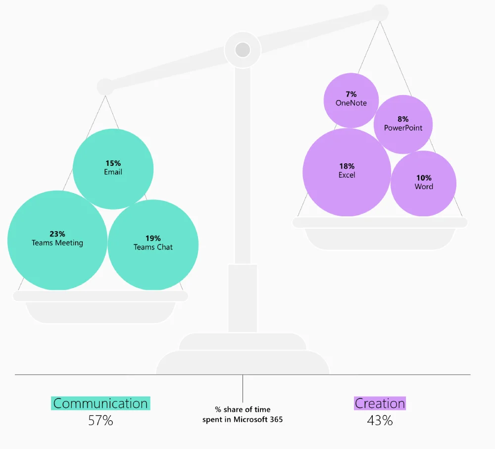 Etude microsoft (57% de communication vs. 43% de création)