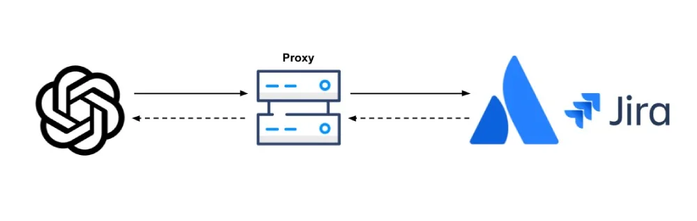 Shéma illustrant l'interconnexion entre chatGPT, un proxy, Rovo et JIRA