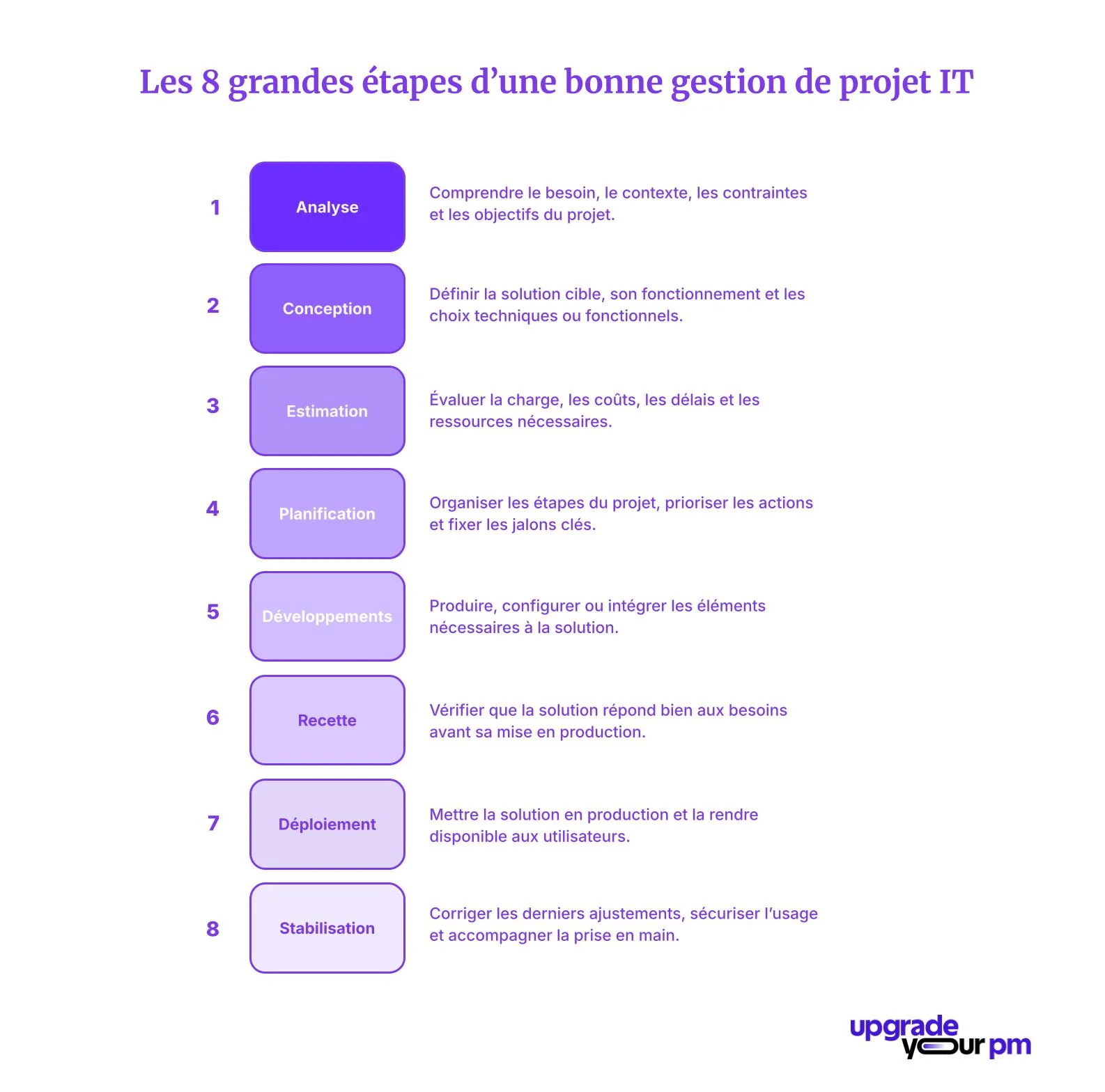 Les 8 grandes étapes d’une bonne gestion de projet IT