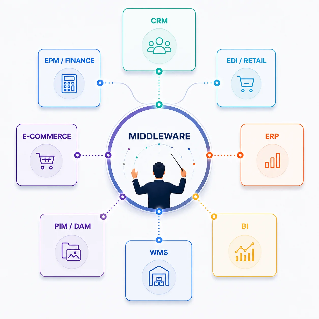 Schéma de middleware informatique au milieu de tous les systèmes métier (E-commerce, CRM, ERP, BI, WMS... etc.)